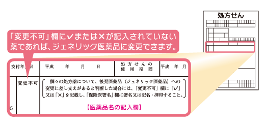 「変更不可」欄にチェックまたは×が記載されていない薬であれば、ジェネリック医薬品に変更できます。