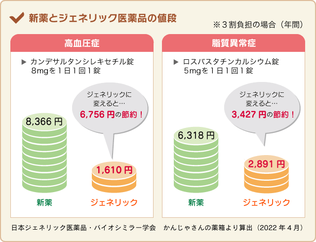 新薬とジェネリック医薬品の値段の比較図