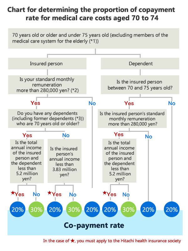 70歳以上75未満で3割負担となる人　①被保険者の場合　「標準報酬月額28万円以上」かつ「被保険者と70歳以上の被扶養者の合計年収520万円以上、70歳以上の被扶養者がいない場合は被保険者の年収383万円以上」　②被扶養者の場合　「被保険者が70歳以上75歳未満」かつ「被保険者の標準報酬月額28万円以上」かつ「被保険者と70歳以上の被扶養者の合計年収520万円以上」