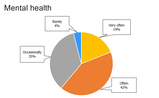 Mental health