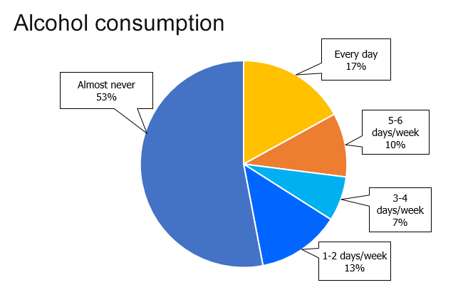 Alcohol consumption