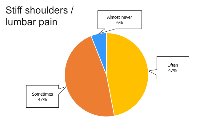 Stiff shoulders/lumbar pain