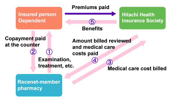 (1)Examination, treatment, etc. (Recenet-member pharmacy → insured person) (2)Copayment paid at the counter (insured person → pharmacy) (3)Medical care cost billed (pharmacy → Hitachi Health Insurance Society) (4)Amount billed reviewed and medical care costs paid (Hitachi Health Insurance Society → pharmacy) (5)Benefits (Hitachi Health Insurance Society → insured person) Premiums paid (insured person → Hitachi Health Insurance Society)