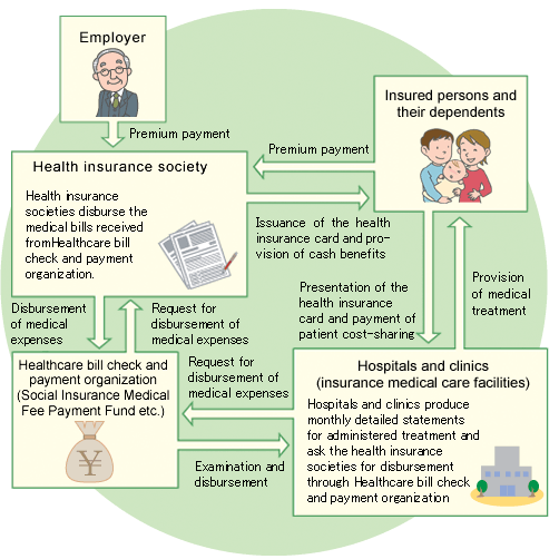 医療費支払いのしくみ　解説図