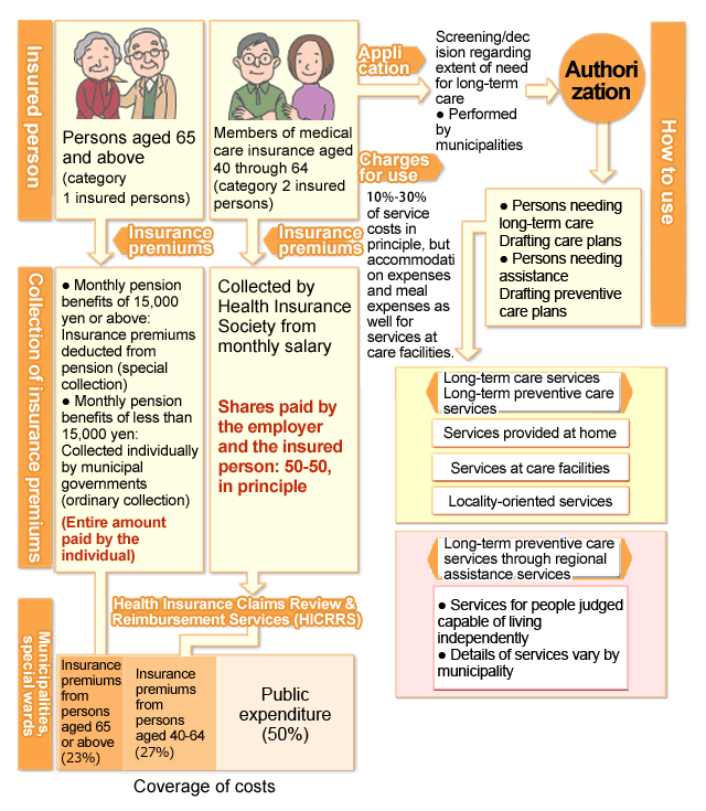 介護保険のしくみ　解説図