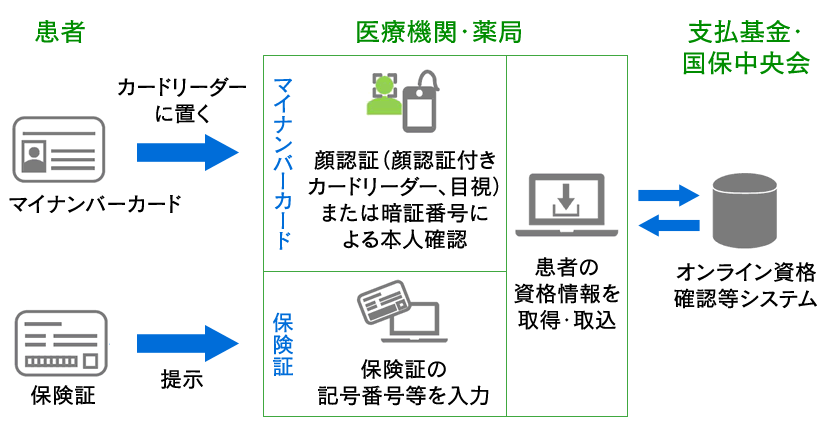 オンライン資格確認のしくみ