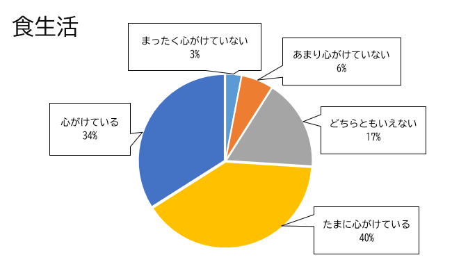 食生活