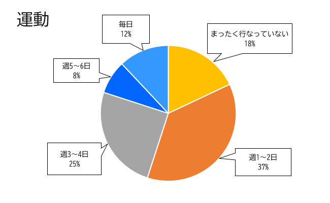 運動