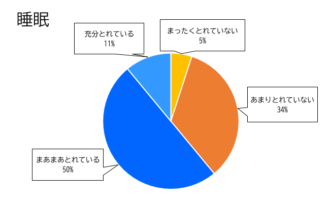 睡眠