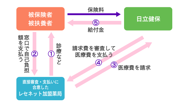 ①診療など（レセネット加盟薬局→被保険者）②窓口で自己負担額を支払う（被保険者→薬局）③医療費を請求（薬局→日立健保）④請求費を審査して医療費を支払う（日立健保→薬局）⑤給付金（日立健保→被保険者）　保険料支払い（被保険者→日立健保）