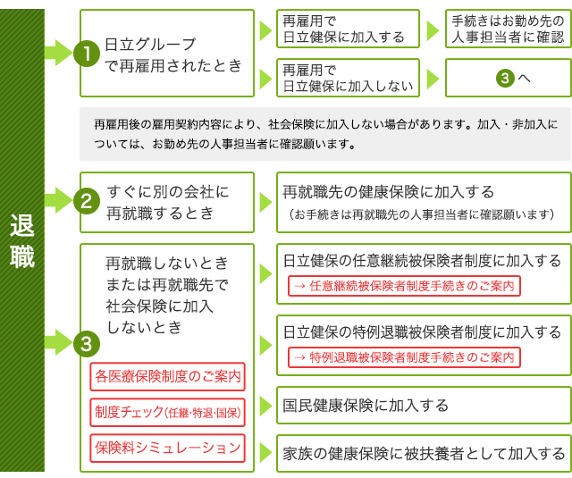 ①日立グループで再雇用されたとき　再雇用で日立健保に加入する場合、手続きはお勤めの人事担当者に確認。再雇用で日立健保に加入しない場合、③を参照。　（再雇用後の雇用契約内容により、社会保険に加入しない場合があります。加入・非加入についてはお勤め先の人事担当者に確認願います。）　②すぐに別の会社に再就職するとき　再就職先の健康保険に加入する（お手続きは再就職先の人事担当に確認願います）　③再就職しないときまたは再就職で社会保険に加入しないとき　「日立健保の任意継続被保険者制度に加入する」または「「日立健保の特例退職被保険者制度に加入する」または「国民健康保険に加入する」または「家族の健康保険に被扶養者として加入する」