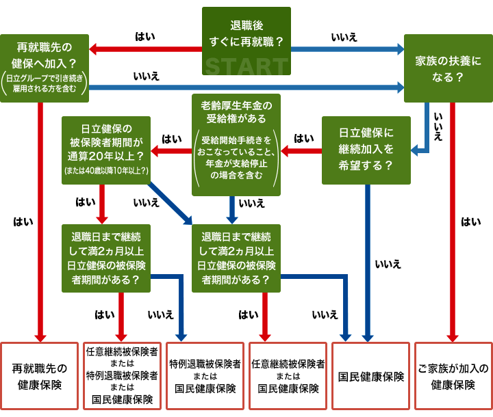 退職後に加入する医療保険制度のチェック　①再就職先の健康保険　②ご家族が加入の健康保険　③国民健康保険　④任意継続被保険者（退職日まで継続して満2カ月以上日立健保の被保険者期間がある場合）　⑤特例退職被保険者（「老齢厚生年金受給中（受給開始手続き中含む）」かつ「日立健保の被保険者期間が通算20年以上（または40歳以降10年以上）」）